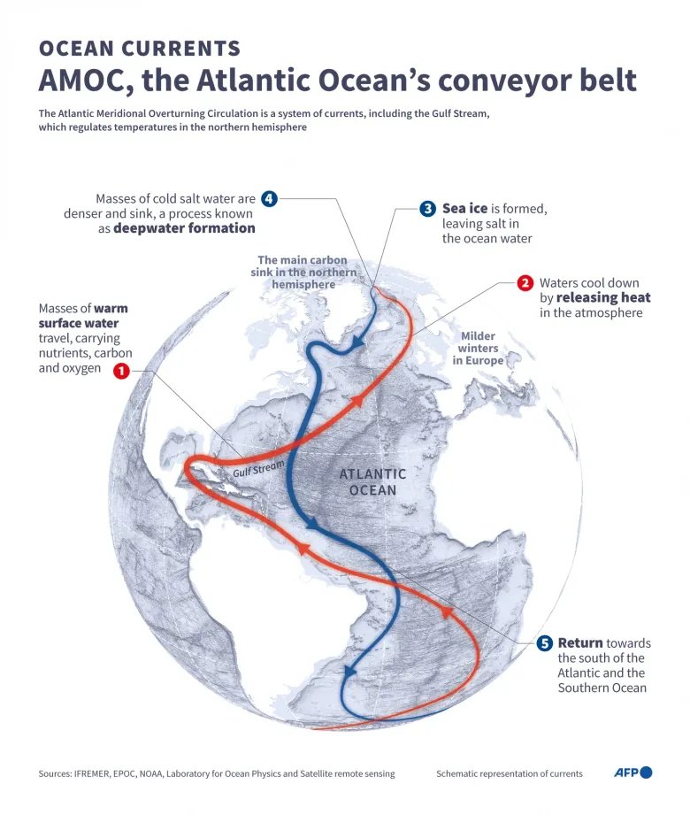 Collapse of key Atlantic current could bring extreme drought to Europe for hundreds of years, study finds Infographic showing the effects and functioning of the Atlantic Meridional Overturning Circulation AMOCwhich is part of the global system of ocean currents
