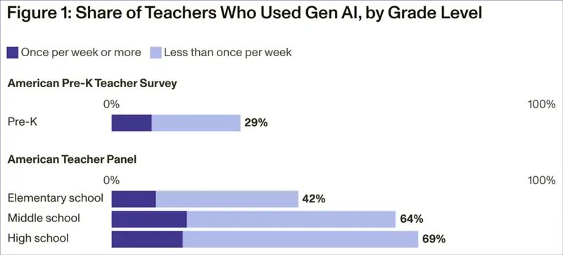 Pre-K Teachers Are Hesitant to Use Artificial Intelligence Why The 74